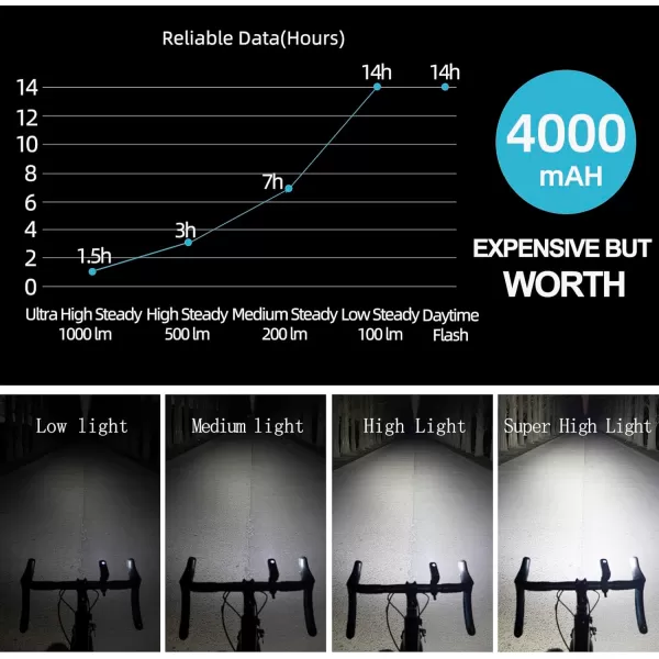 imageROCKBROS Bike Light Super Bright 1000 Lumen 5 Mode LED Bike Light USB Rechargeable Bike Headlight Aluminium Alloy IPX6 Waterproof Front Bike Light with PowerampampSmart Mode Display for Night Riding
