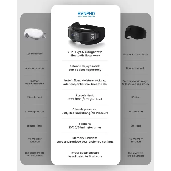 RENPHO FSA HSA Eligible Eye Massager 2in1 Eyeris Shift Eye Massager with 3 Pressures 3 Heats 3 Timers TempleHead Massager with a Bluetooth Sleep Mask for Eye Strain Relief Birthday GiftsBlack