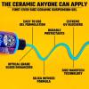 imageChemical Guys HOL229 Ultimate Ceramic Coating Kit  HydroSlick HyperWax SiO2 Gel 16 fl oz for LongLasting Shine ampamp Protection with 2 Premium Microfiber Applicators ampamp 3 Workhorse Towels 6 Items16 oz