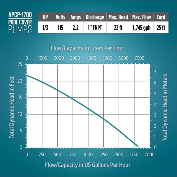 Little Giant APCP-1700 115-Volt, 1/3 HP, 1745 GPH, Automatic, Submersible, Swimming Pool Cover Pump with 25-Ft. Cord, Light Blue, 577301