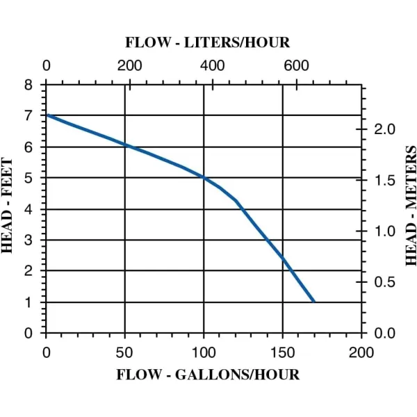 imageLittle Giant 1AA18 115 Volt 1200 HP 170 GPH Small Submersible Permanently Oiled Pump for Fountains Water Displays and Air Conditioners 18Foot Cord Blue 500500Pump