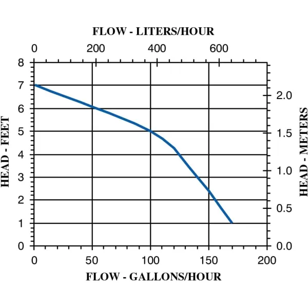 imageLittle Giant 1AA18 115 Volt 1200 HP 170 GPH Small Submersible Permanently Oiled Pump for Fountains Water Displays and Air Conditioners 18Foot Cord Blue 500500Pump