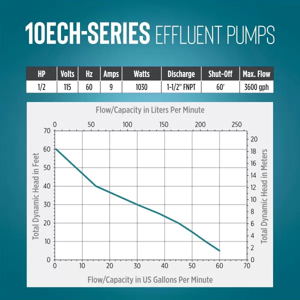 imageLittle Giant 10ECHCIM 115Volt 12 HP 3600 GPH Manual Submersible Cast Iron High Head Effluent Pump with 30Ft Cord Blue 511625Integral Float Switch  20 Cord