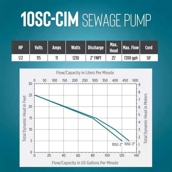 imageLittle Giant 10SCCIM 208230Volt 7200 GPH 12 HP Manual Cast Iron SewageEffluent Pump No Switch with 3inch FNPT Discharge and 20Ft Cord Blue 511436115V  2  50 Cord  No Switch