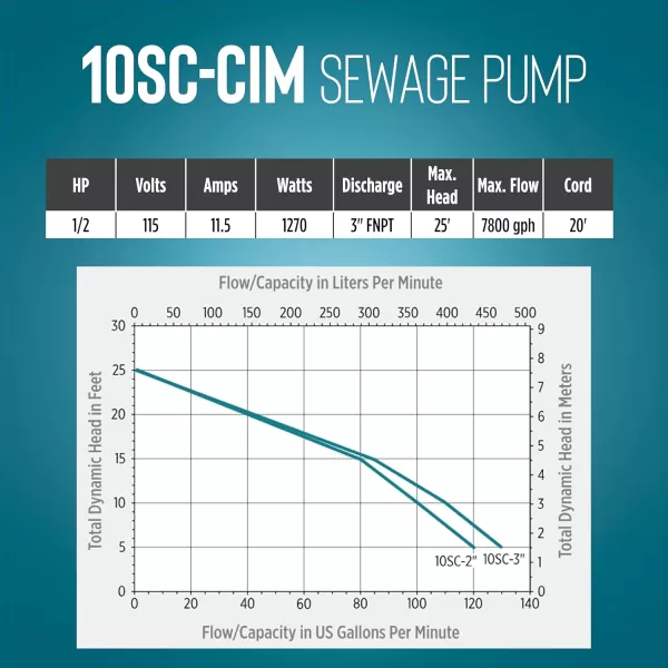 imageLittle Giant 10SCCIM 208230Volt 7200 GPH 12 HP Manual Cast Iron SewageEffluent Pump No Switch with 3inch FNPT Discharge and 20Ft Cord Blue 511436115V  3  20 Cord  No Switch