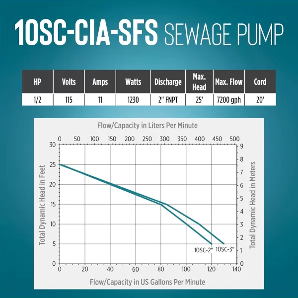 imageLittle Giant 10SCCIM 208230Volt 7200 GPH 12 HP Manual Cast Iron SewageEffluent Pump No Switch with 3inch FNPT Discharge and 20Ft Cord Blue 511436115V  2  20 Cord  SnapAction Switch