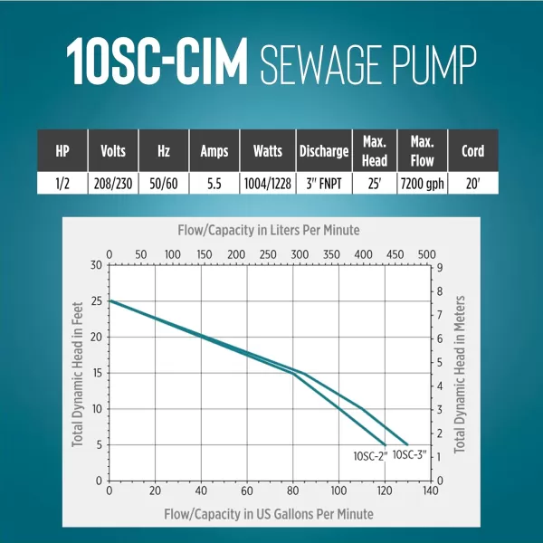 imageLittle Giant 10SCCIM 208230Volt 7200 GPH 12 HP Manual Cast Iron SewageEffluent Pump No Switch with 3inch FNPT Discharge and 20Ft Cord Blue 511436208230V  3  20 Cord  No Switch