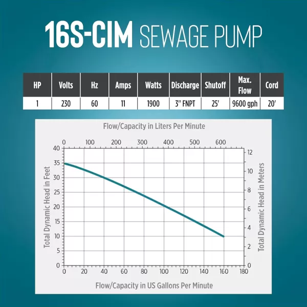 imageLittle Giant 16SCIM 230Volt 1 HP 9600 GPH Manual Submersible Sewage Ejector Pump 20 Cord with Plug 3Inch Discharge Blue 51462020 Cord with Plug