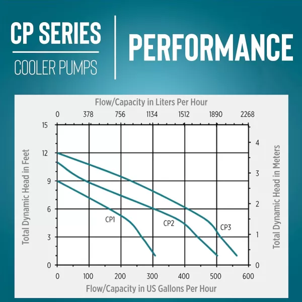 imageLittle Giant CP1230 170 HP 230 Volt 307 GPH Evaporative Cooler Pump with 6ft Cord and 3Prong Plug Blue 540015115 Volt  15000  21000 CFM