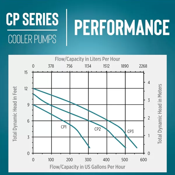 imageLittle Giant CP1230 170 HP 230 Volt 307 GPH Evaporative Cooler Pump with 6ft Cord and 3Prong Plug Blue 540015115 Volt  5000  7500 CFM