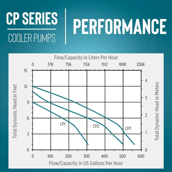 imageLittle Giant CP1230 170 HP 230 Volt 307 GPH Evaporative Cooler Pump with 6ft Cord and 3Prong Plug Blue 540015230 Volt  15000  21000 CFM