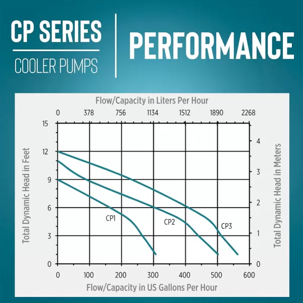 imageLittle Giant CP1230 170 HP 230 Volt 307 GPH Evaporative Cooler Pump with 6ft Cord and 3Prong Plug Blue 540015230 Volt  7500  15000 CFM