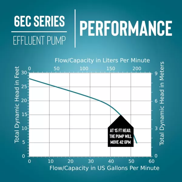 imageLittle Giant 6ECCIARF 13 HP 115Volt 3180 GPH Automatic Cast Iron Submersible SumpEffluent Pump with Polypropylene Base Piggyback Mechanical Float Switch and 30Ft Power Cord Blue 506808PUMP