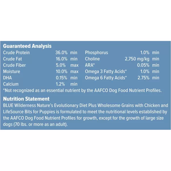 imageBlue Buffalo Wilderness High Protein Natural Puppy Dry Dog Food plus Wholesome Grains Chicken 24lbBlue Buffalo Wilderness High Protein Natural Puppy Dry Dog Food plus Wholesome Grains Chicken 24lb
